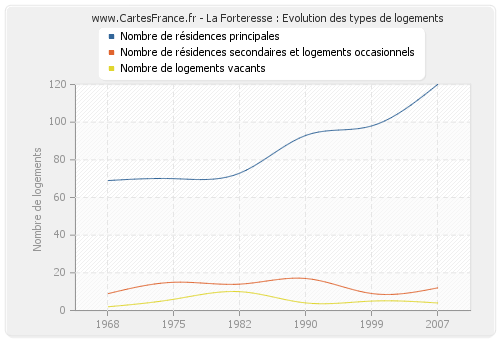 La Forteresse : Evolution des types de logements